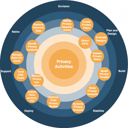 Fig_2_privacy_engineering_activities_along_SDLC_phases_Immanuel_Kunz_Privacy_by_Design_Cybersecurity_Blog_Fraunhofer_AISEC
