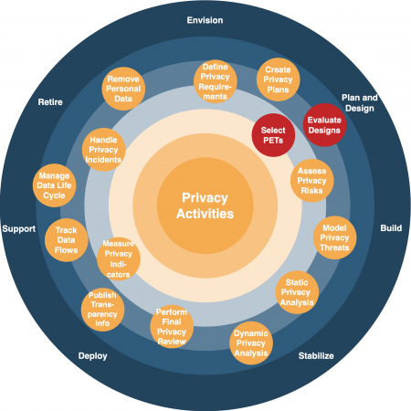 Fig_3_privacy_engineering_activities_along_SDLC_phases_Immanuel_Kunz_Privacy_by_Design_Cybersecurity_Blog_Fraunhofer_AISEC