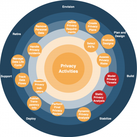 Fig_4_privacy_engineering_activities_along_SDLC_phases_Immanuel_Kunz_Privacy_by_Design_Cybersecurity_Blog_Fraunhofer_AISEC