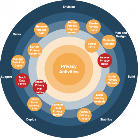Fig_6_privacy_engineering_activities_along_SDLC_phases_Immanuel_Kunz_Privacy_by_Design_Cybersecurity_Blog_Fraunhofer_AISEC